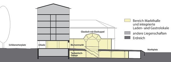 Markthalle St.Gallen Schnitt durch das Union und Taubenloch