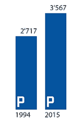 parkplatzzahl stgallen 1994 2015