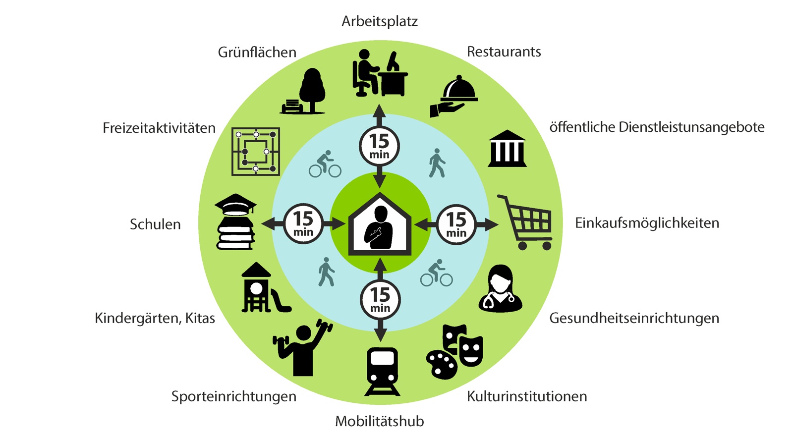 15min stadt